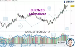 EUR/NZD - Giornaliero