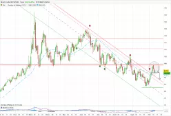 BRENT CRUDE OIL - Dagelijks