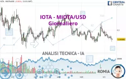 IOTA - MIOTA/USD - Dagelijks