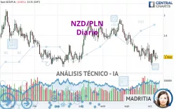 NZD/PLN - Daily