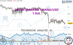 DECENTRALAND - MANA/USD - 1 Std.