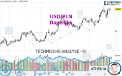 USD/PLN - Dagelijks