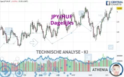 JPY/HUF - Dagelijks