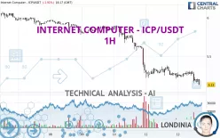 INTERNET COMPUTER - ICP/USDT - 1H