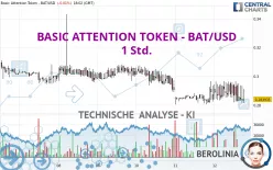 BASIC ATTENTION TOKEN - BAT/USD - 1 Std.