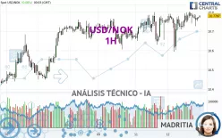 USD/NOK - 1H