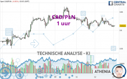 CAD/PLN - 1H