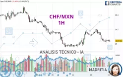 CHF/MXN - 1H