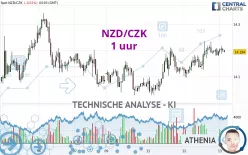 NZD/CZK - 1 uur