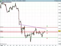 BRENT CRUDE OIL - 2H