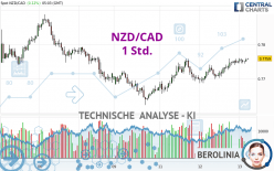 NZD/CAD - 1H