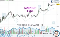 NZD/HUF - 1 Std.