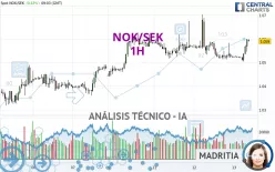 NOK/SEK - 1H