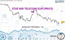 STXE 600 TELECOM EUR (PRICE) - 1H