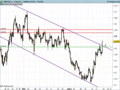 GBP/USD - 4H