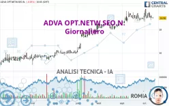 ADTRAN NETW.SE INH O.N. - Giornaliero