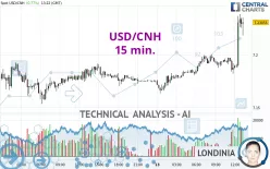 USD/CNH - 15 min.