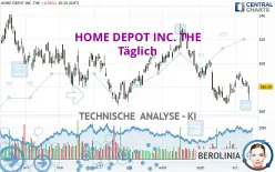 HOME DEPOT INC. THE - Täglich