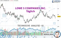 LOWE S COMPANIES INC. - Täglich