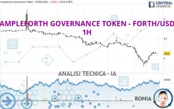 AMPLEFORTH GOVERNANCE TOKEN - FORTH/USD - 1H