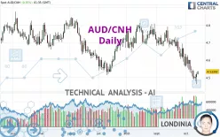 AUD/CNH - Daily