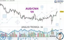 AUD/CNH - 1 uur