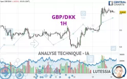 GBP/DKK - 1H