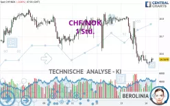 CHF/NOK - 1 Std.