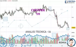 CHF/DKK - 1H