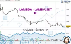 LAMBDA - LAMB/USDT - 1H