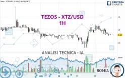 TEZOS - XTZ/USD - 1H