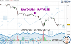 RAYDIUM - RAY/USD - 1H