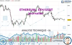 ETHEREUM - ETH/USDT - Dagelijks