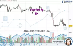 CHF/PLN - 1H