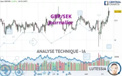 GBP/SEK - Journalier