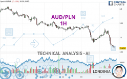 AUD/PLN - 1H