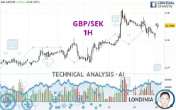 GBP/SEK - 1H