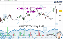 COSMOS - ATOM/USDT - 15 min.