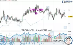 CHF/CNH - 1H