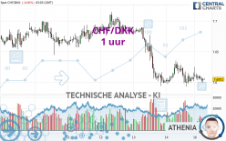 CHF/DKK - 1 uur