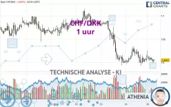 CHF/DKK - 1 uur