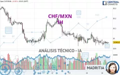 CHF/MXN - 1H