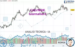 CAD/NOK - Giornaliero