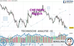 CHF/MXN - Täglich