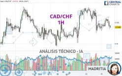 CAD/CHF - 1H