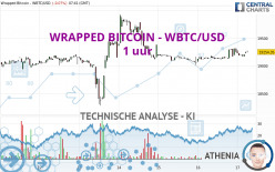 WRAPPED BITCOIN - WBTC/USD - 1 uur