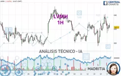 LVMH - 1H