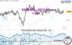 VECHAIN - VET/USD - 1 uur