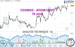 COSMOS - ATOM/USDT - 15 min.