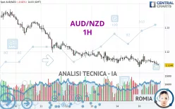 AUD/NZD - 1H